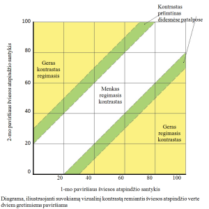 Dviejų gretimų paviršių rezultatų diagrama, gauta pagal šviesos atspindžio santykius.