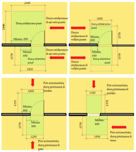 Rekomenduojami laisvų erdvių matmenys pagal durų išsidėstymą ir priėjimą prie jų